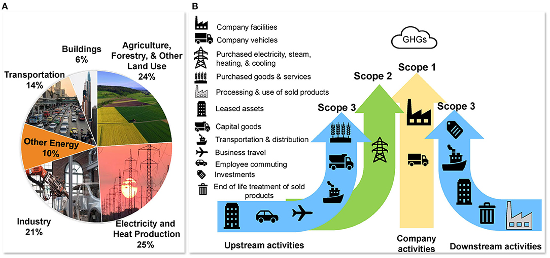 Sources of Industrial Greenhouse Emissions