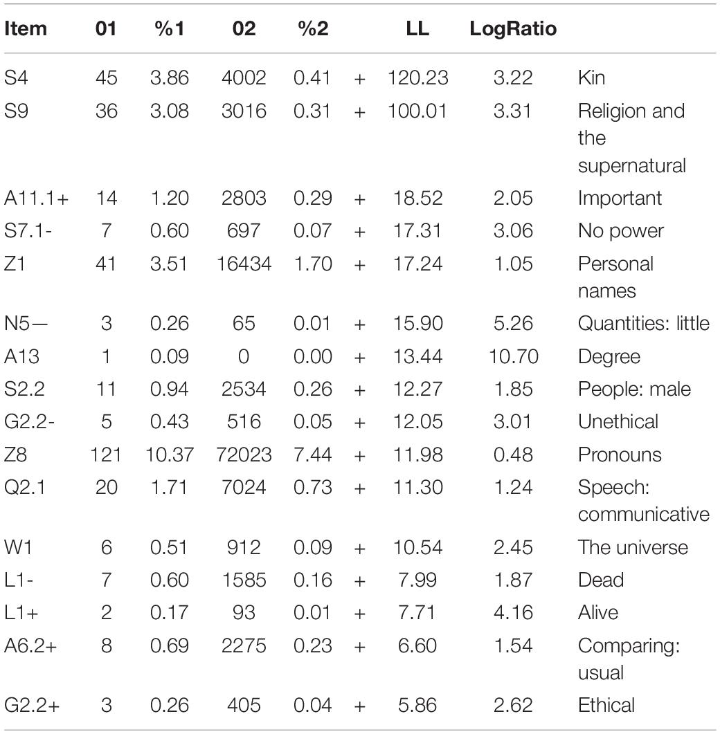 frontiers-a-corpus-linguistics-approach-to-the-representation-of