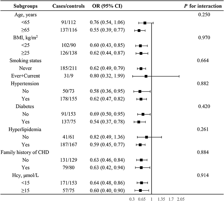 Frontiers Association of Plasma Vitamin B6 With Coronary Heart