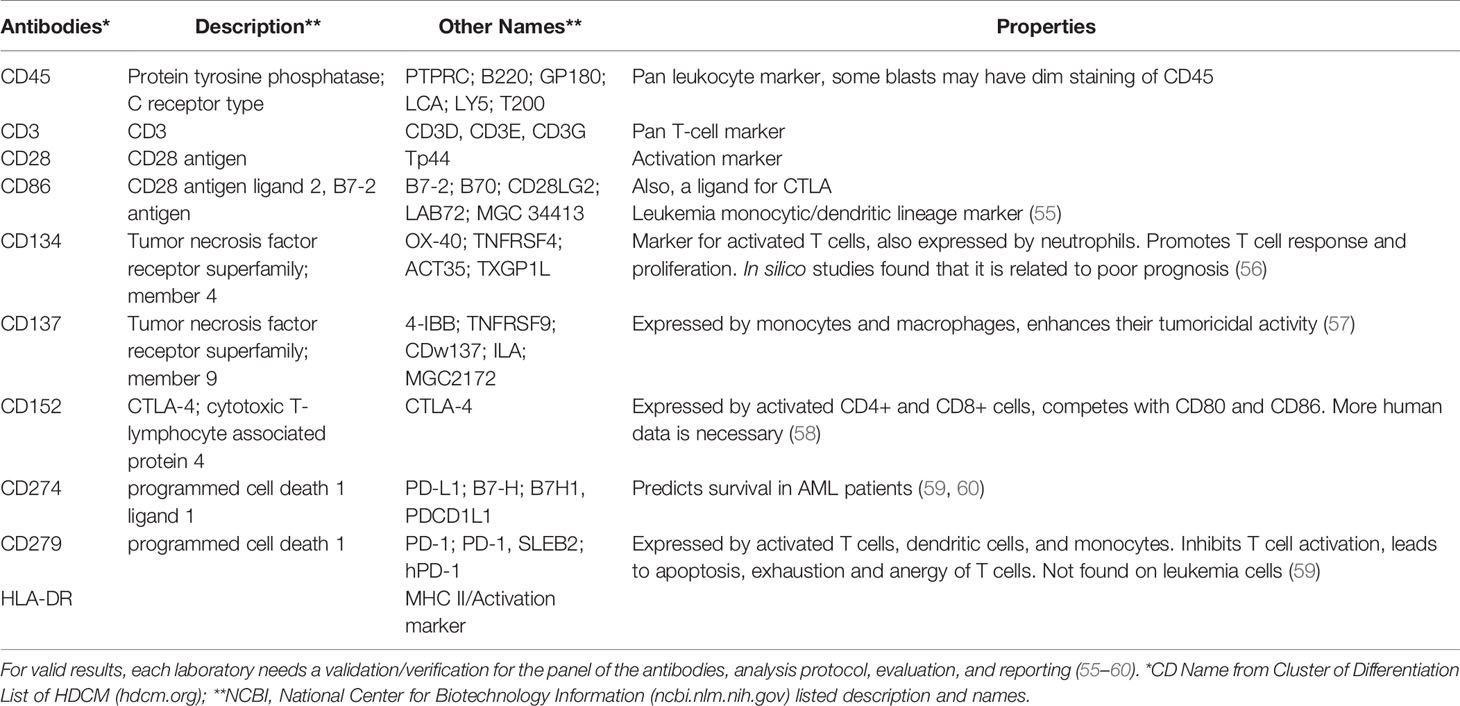 Frontiers | Comparison of Laboratory Methods for the Clinical Follow Up ...