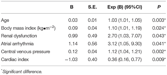 Frontiers | A Prediction Model for Acute Kidney Injury After ...