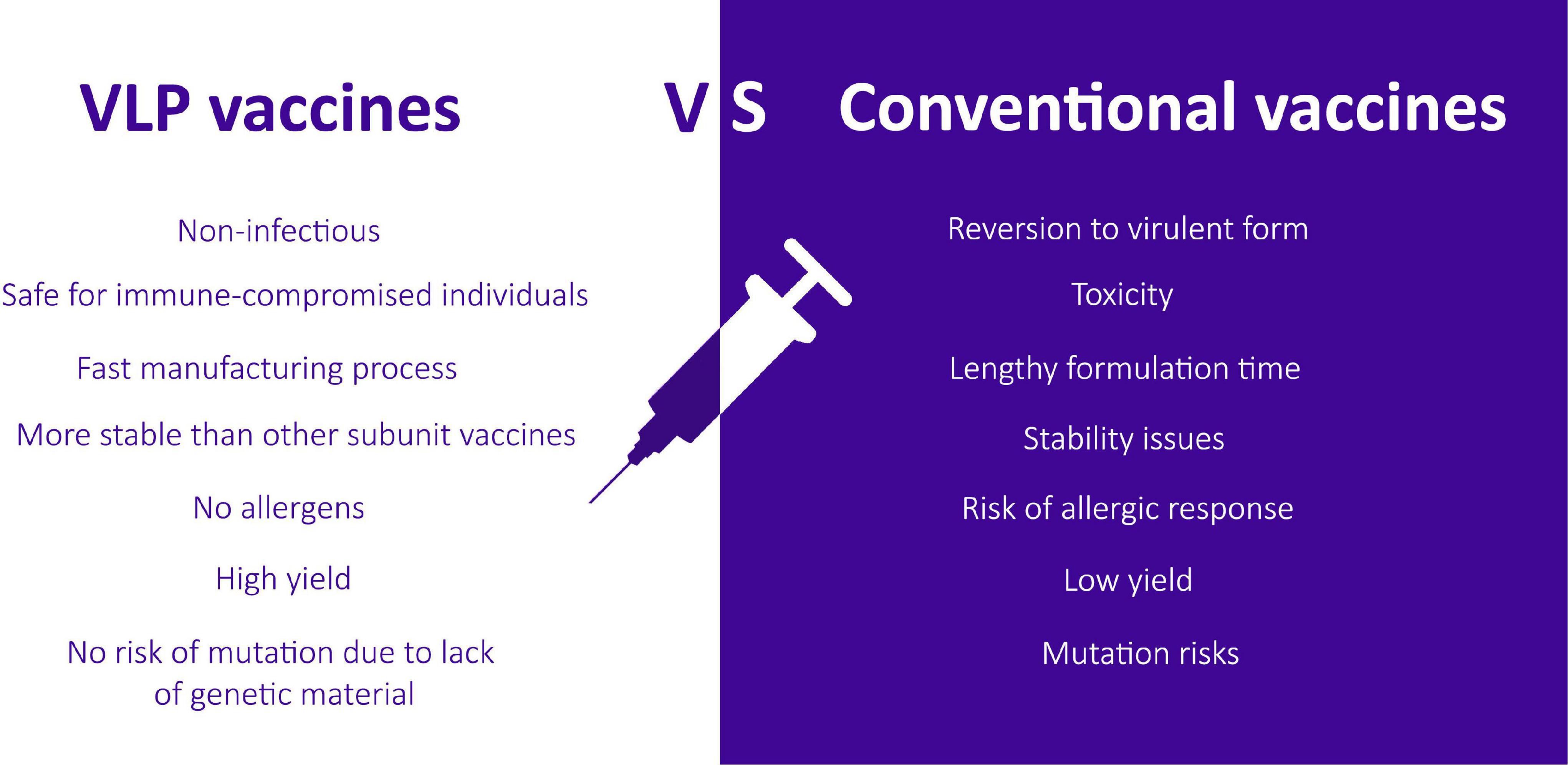 Frontiers Virus Like Particles Revolutionary Platforms For 