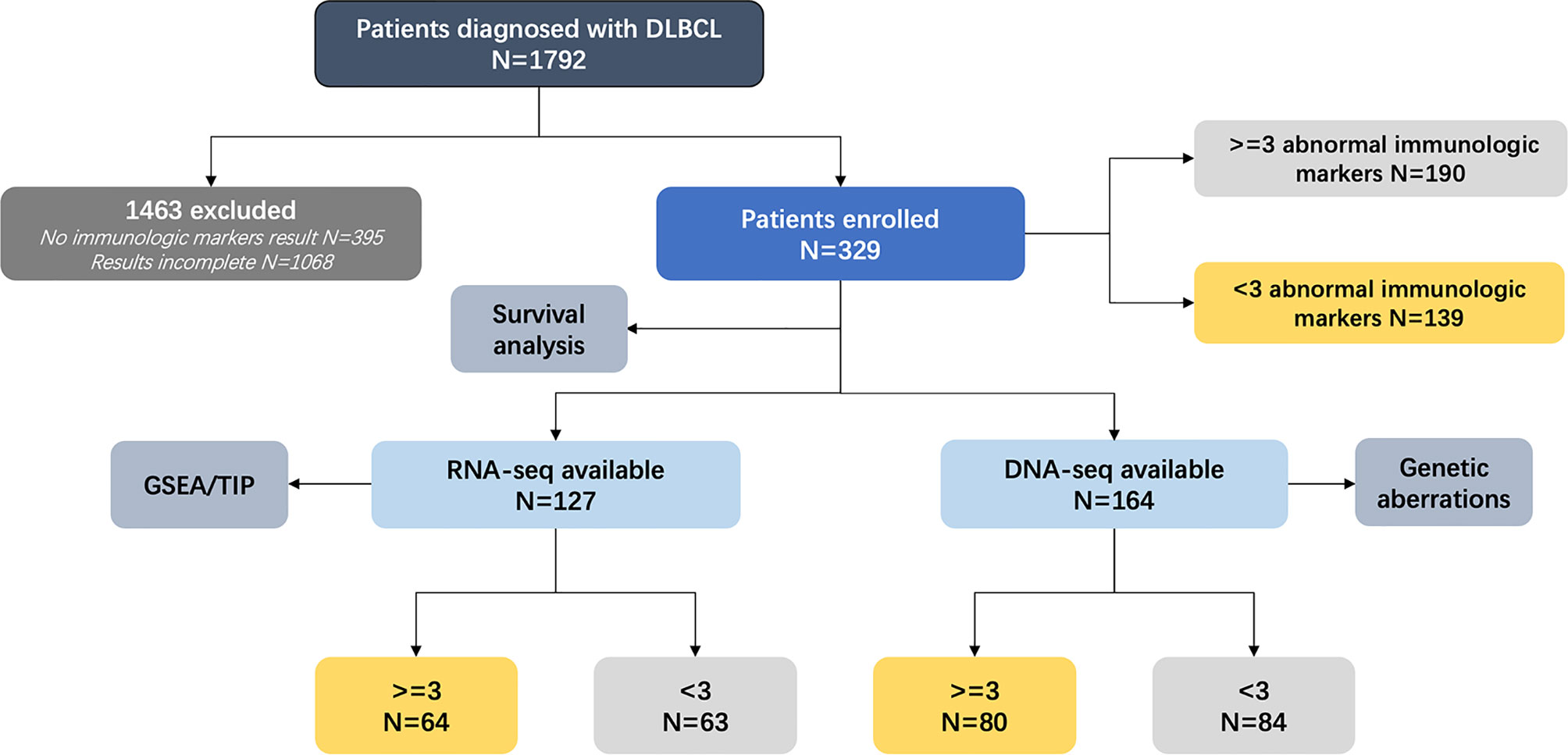 Frontiers Integrated Genomic and Transcriptomic Analyses of Diffuse