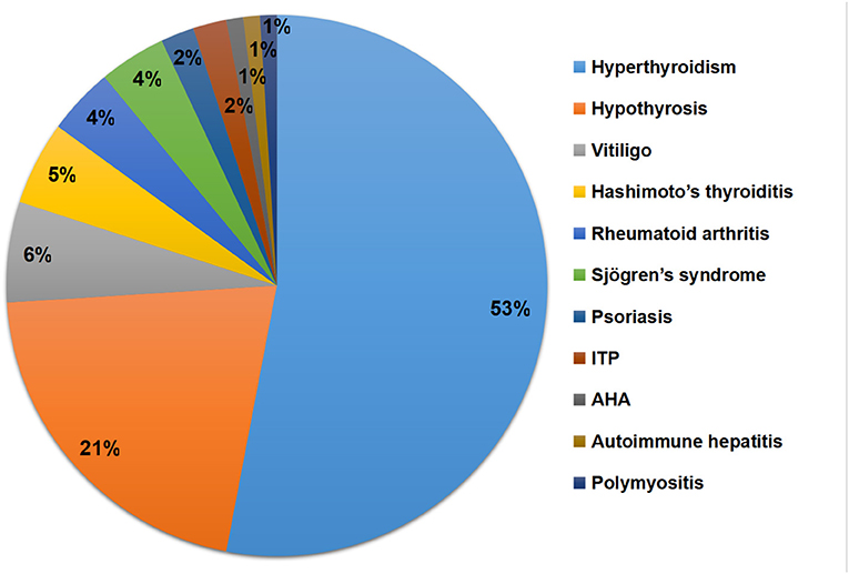 Frontiers | Comorbid Autoimmune Diseases in Patients With Myasthenia ...