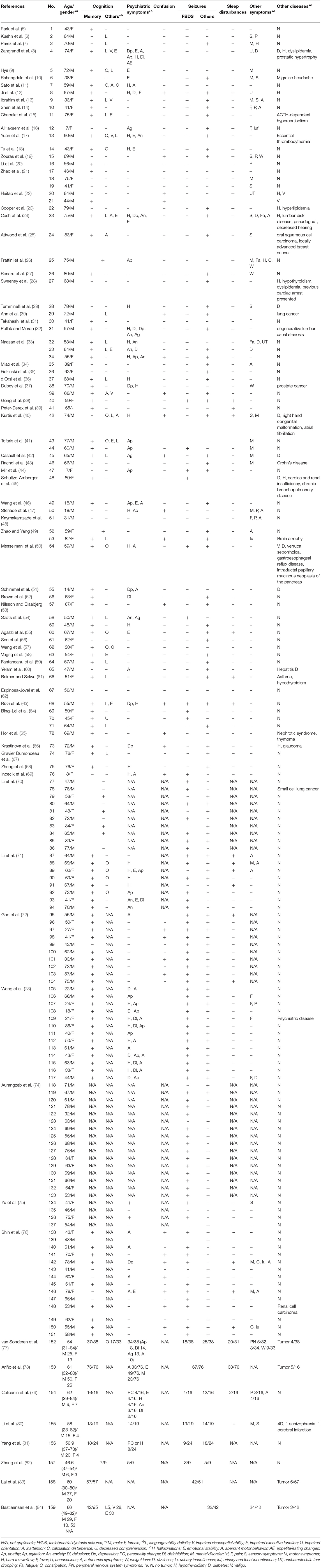 Frontiers | Clinical Features and Therapeutic Effects of Anti 