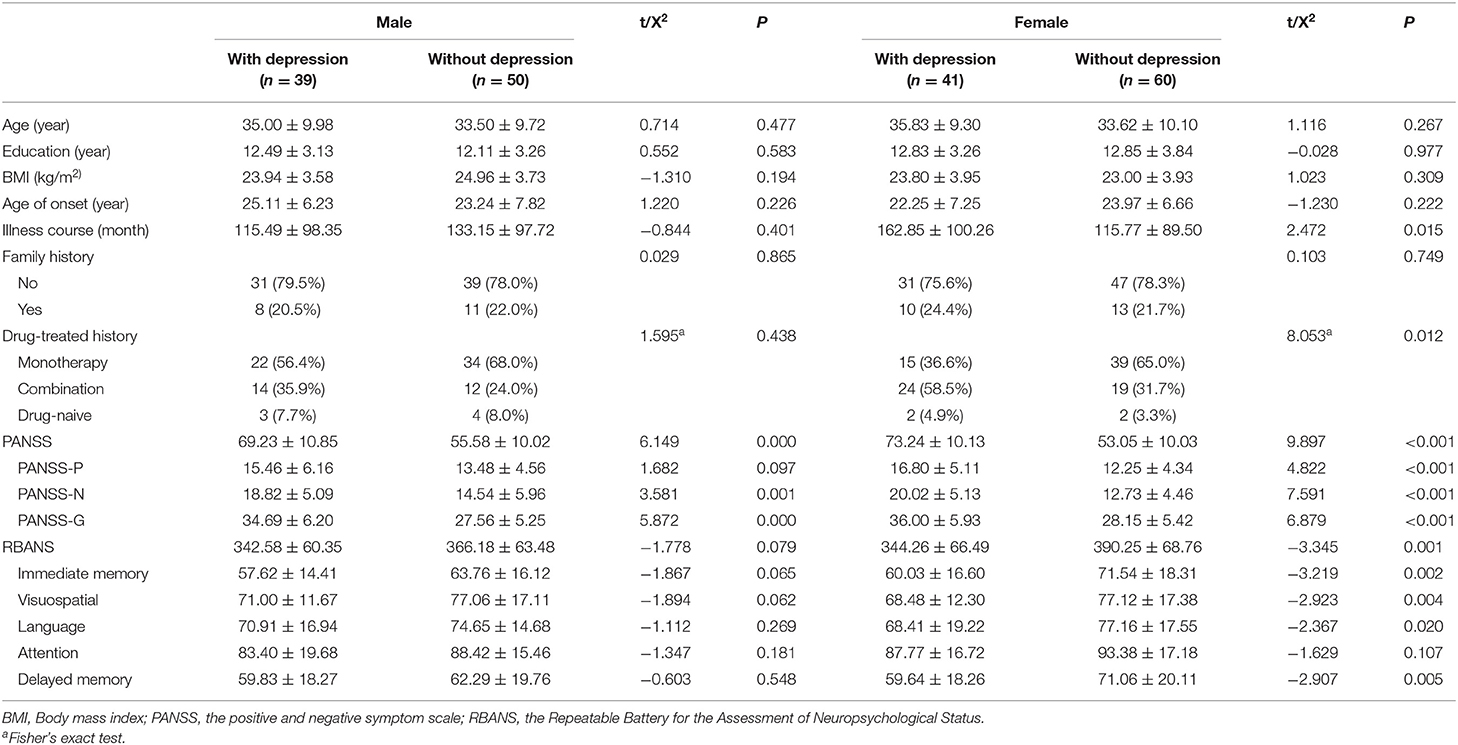 Frontiers Gender Differences Of Schizophrenia Patients With And Without Depressive Symptoms In