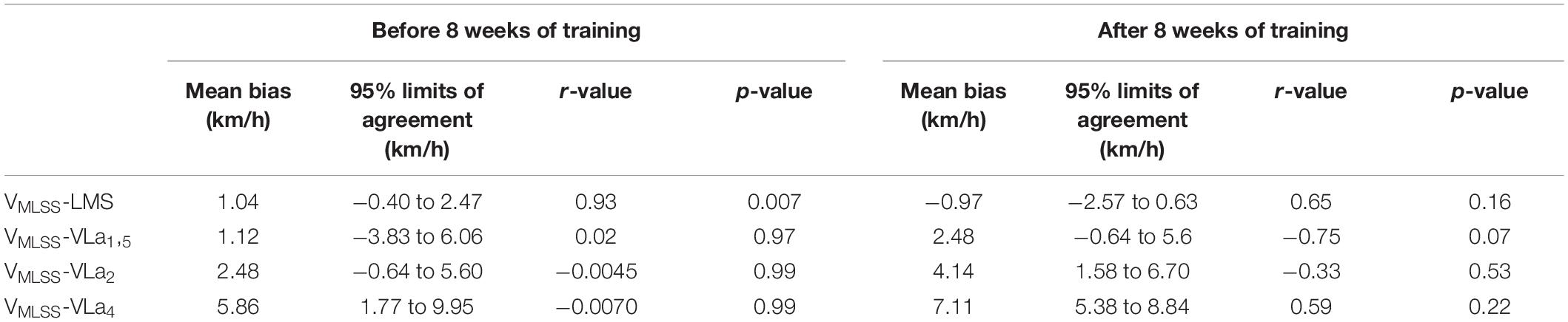 Frontiers  Profiling the Aerobic Window of Horses in Response to Training  by Means of a Modified Lactate Minimum Speed Test: Flatten the Curve