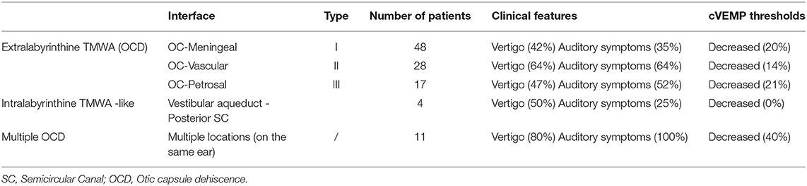 Frontiers  Audiovestibular Quantification in Rare Third Window