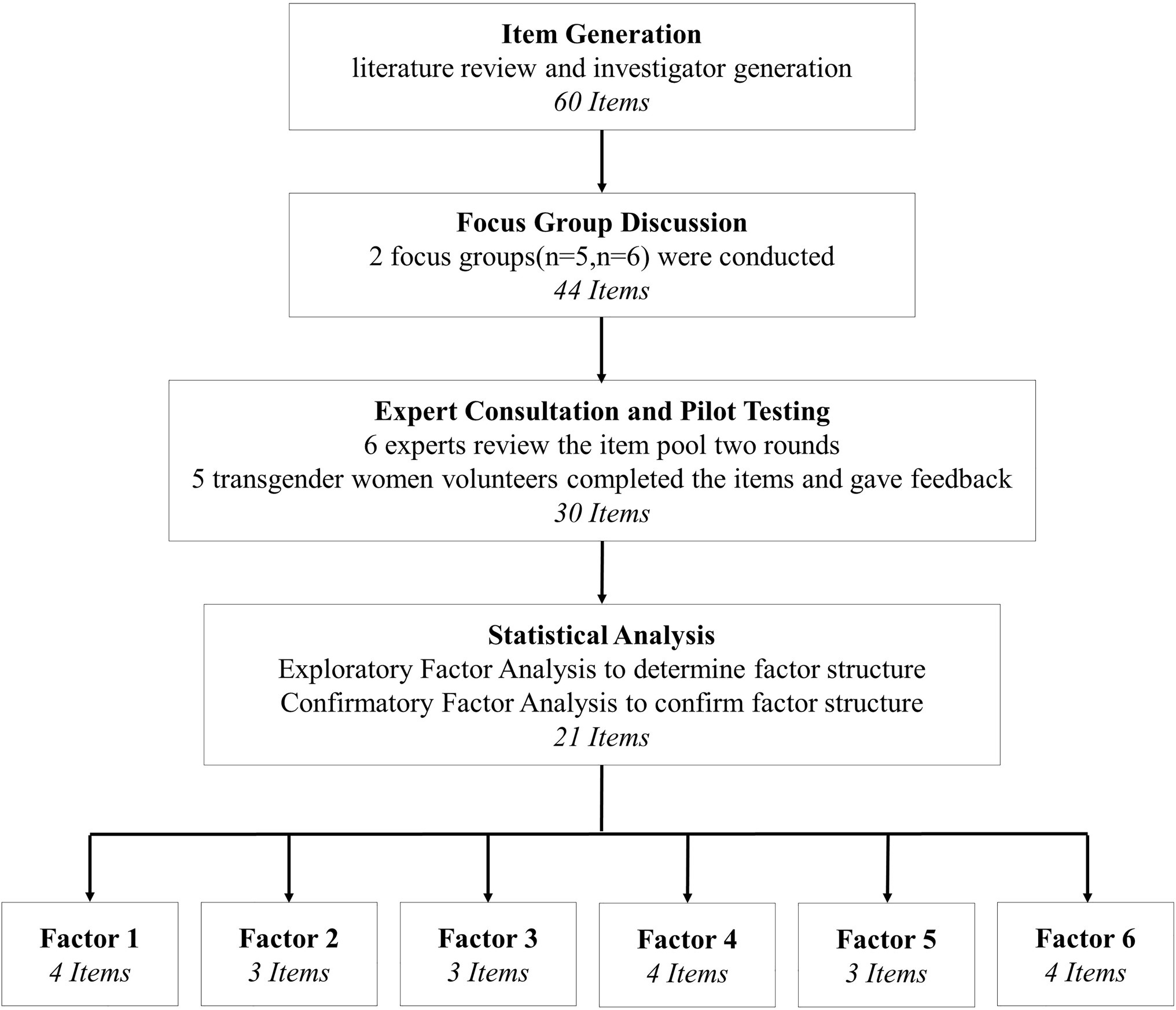 Frontiers | Development and Psychometric Evaluation of the Gender