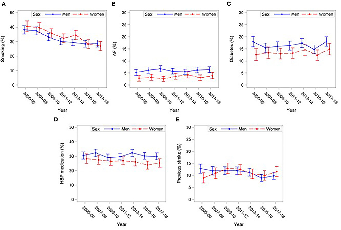 Frontiers | Sex Differences in Ischemic Stroke Within the Younger Age ...