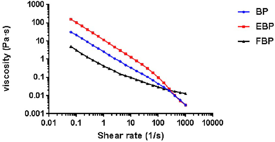 Frontiers | Effect of Extrusion or Fermentation on Physicochemical and ...