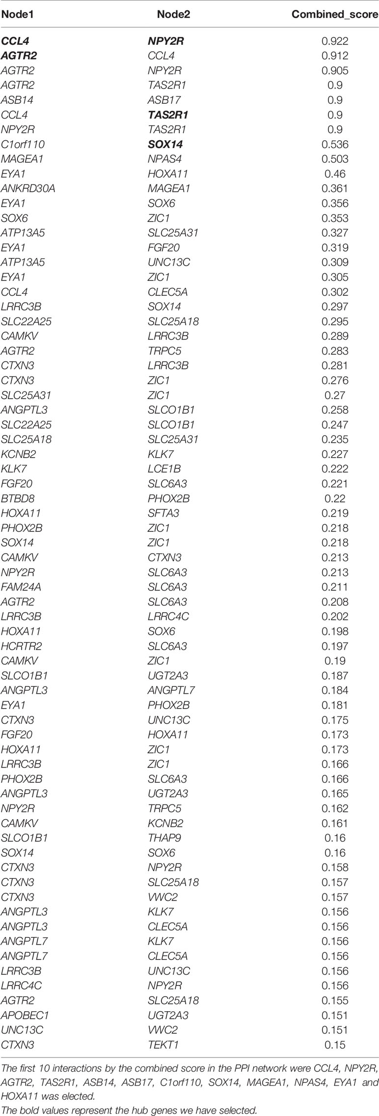 Frontiers | Novel Insights Into Gene Signatures and Their Correlation ...