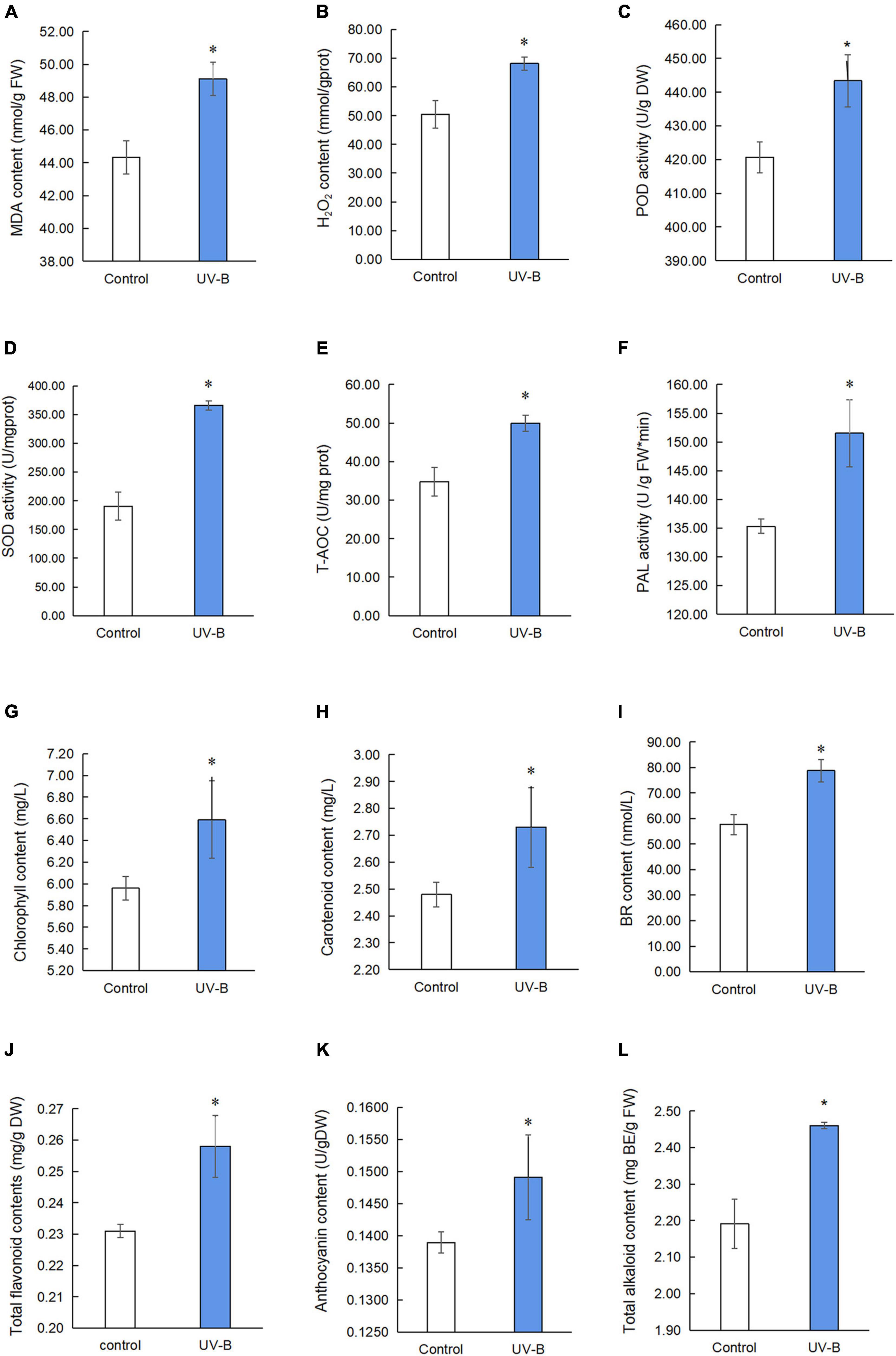 Frontiers | Phosphoproteomics Reveals Regulation of Secondary ...