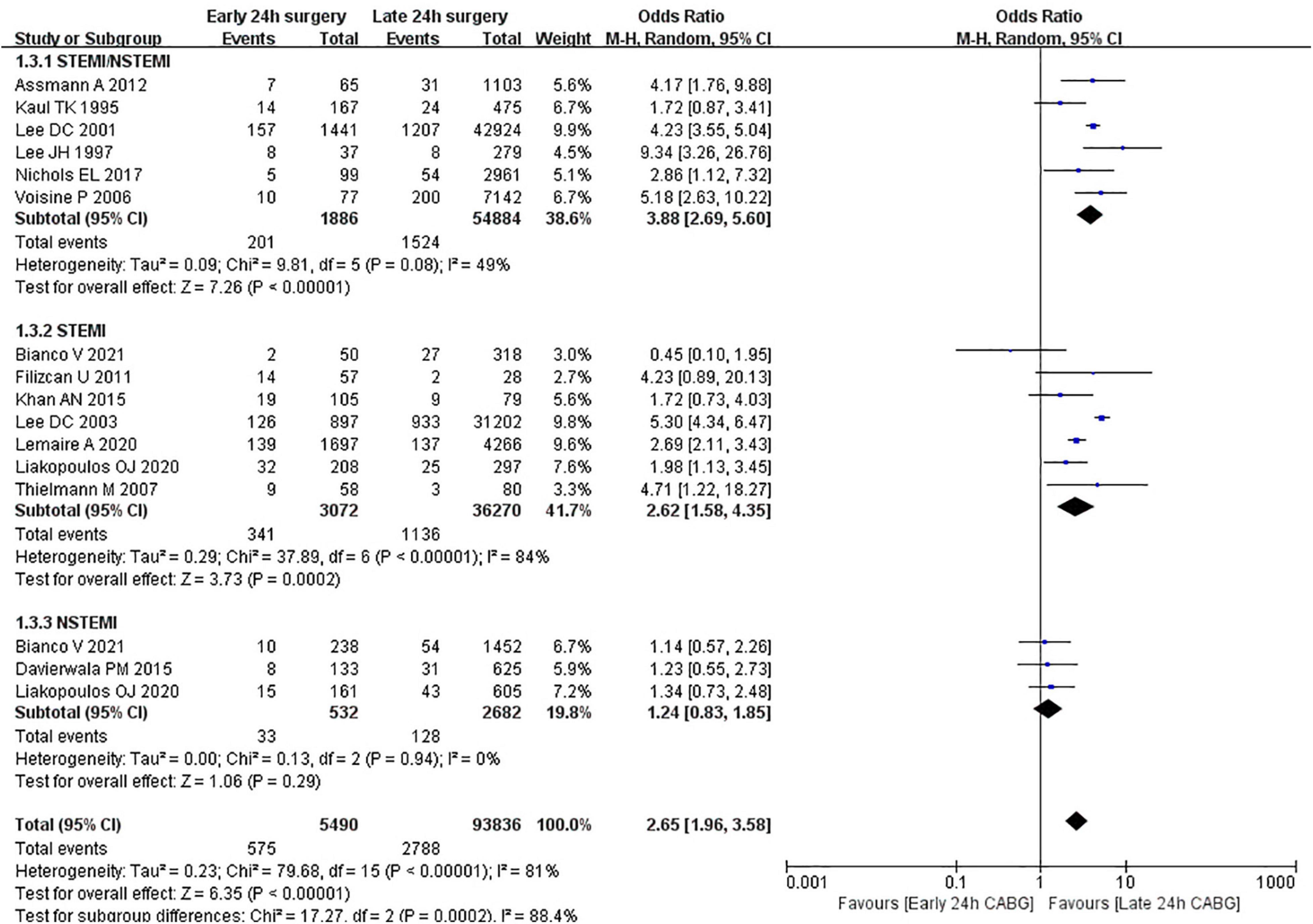 frontiers-appropriate-timing-of-coronary-artery-bypass-graft-surgery