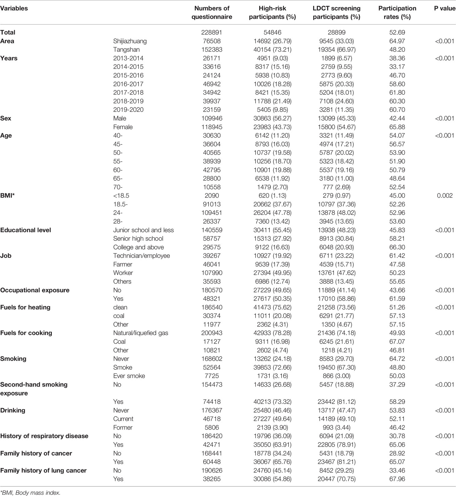 Frontiers | Participation and Yield of a Lung Cancer Screening 