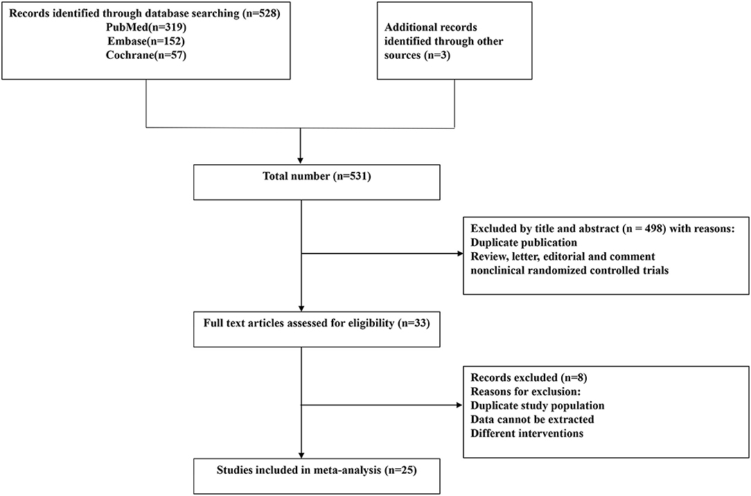 Frontiers | Efficacy of N-acetylcysteine in Preventing Acute Kidney ...