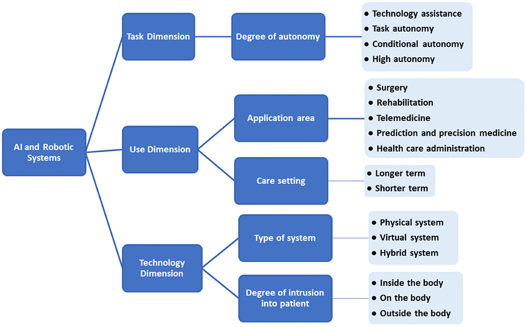 Frontiers  A Review of Artificial Intelligence and Robotics in Transformed  Health Ecosystems