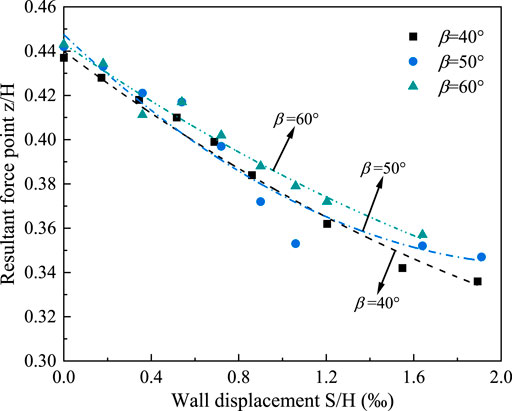 Full article: Active earth pressures for non-planar to planar slip