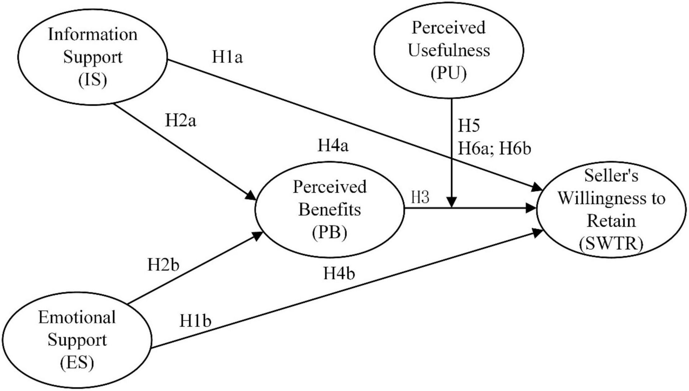 Frontiers | How Does Social Support Affect the Retention Willingness of ...