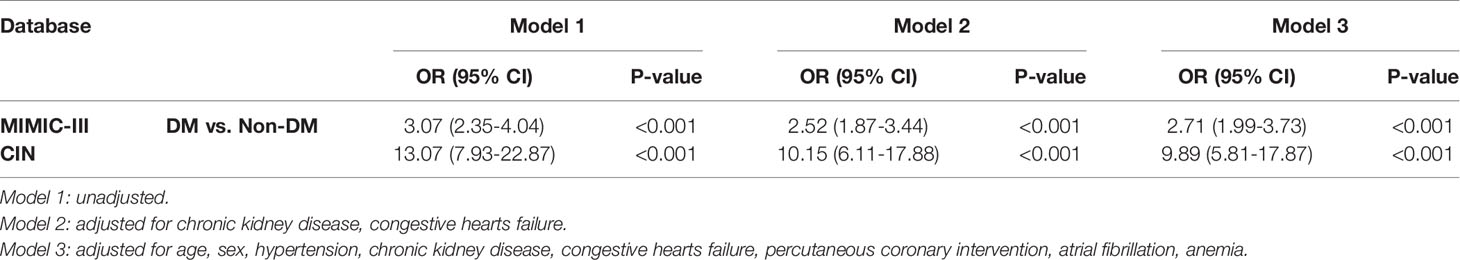 Frontiers  Association of Lipoprotein(a)-Associated Mortality and the  Estimated Glomerular Filtration Rate Level in Patients Undergoing Coronary  Angiography: A 51,500 Cohort Study