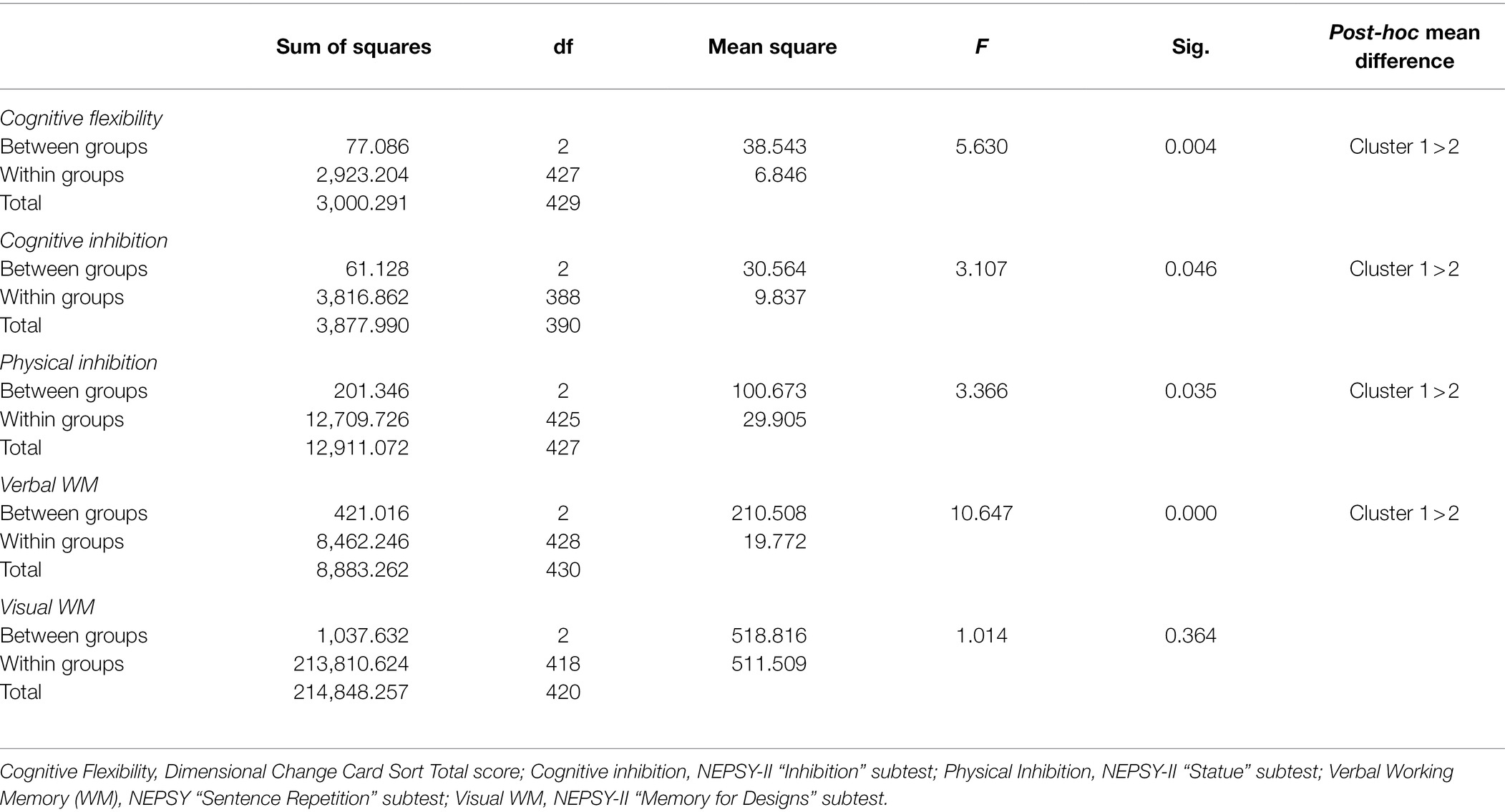 Penn Interactive Peer Play Scale (PIPPS) interactive play scores for