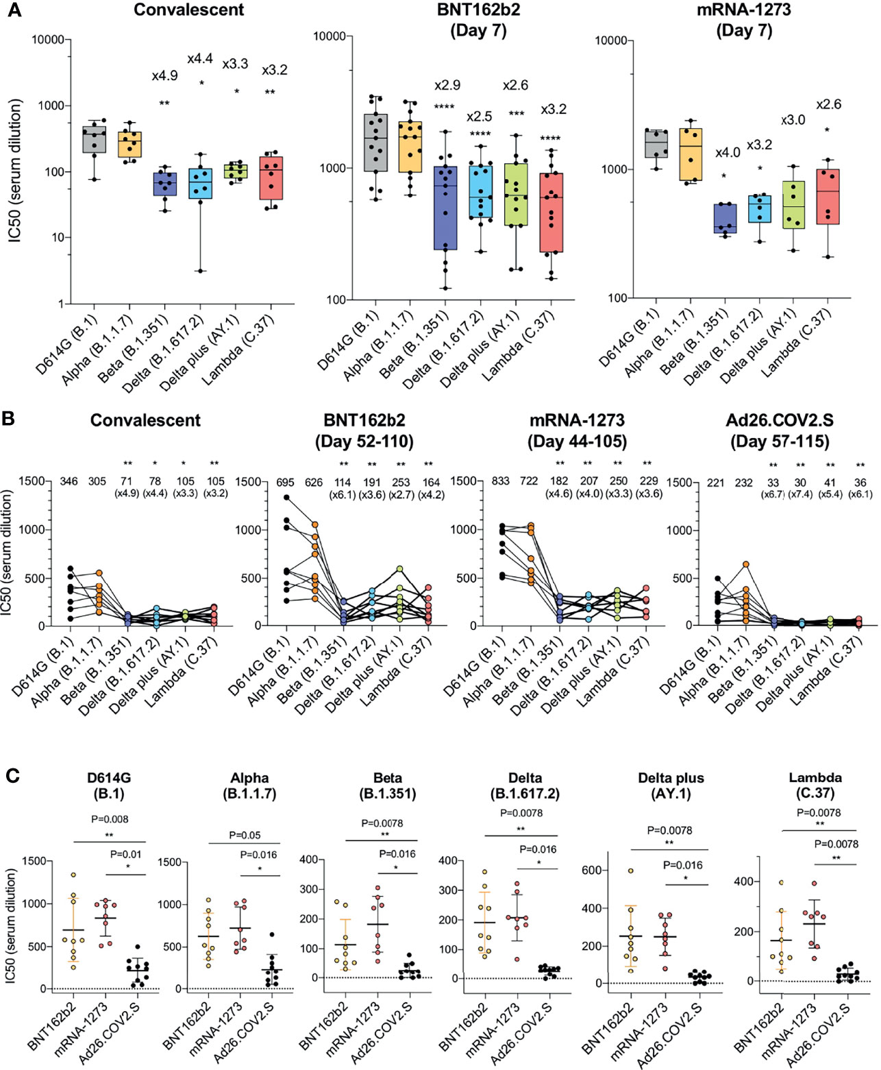 Frontiers Neutralization Of Sars Cov 2 Variants By Mrna And