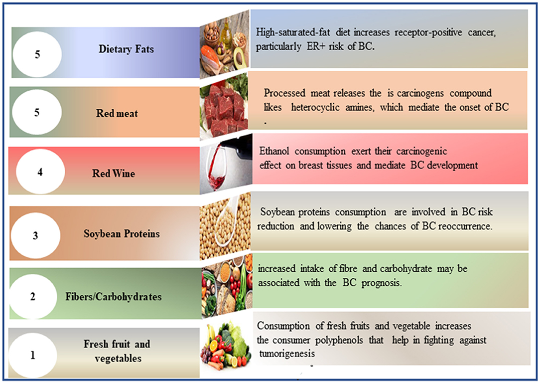 Frontiers Association Of Healthy Diet And Physical Activity With 