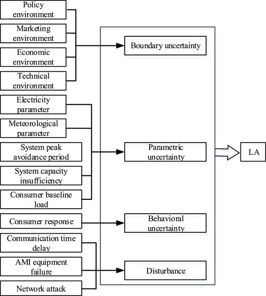 Frontiers | Study on Load-Participated Demand Response Model Based on ...