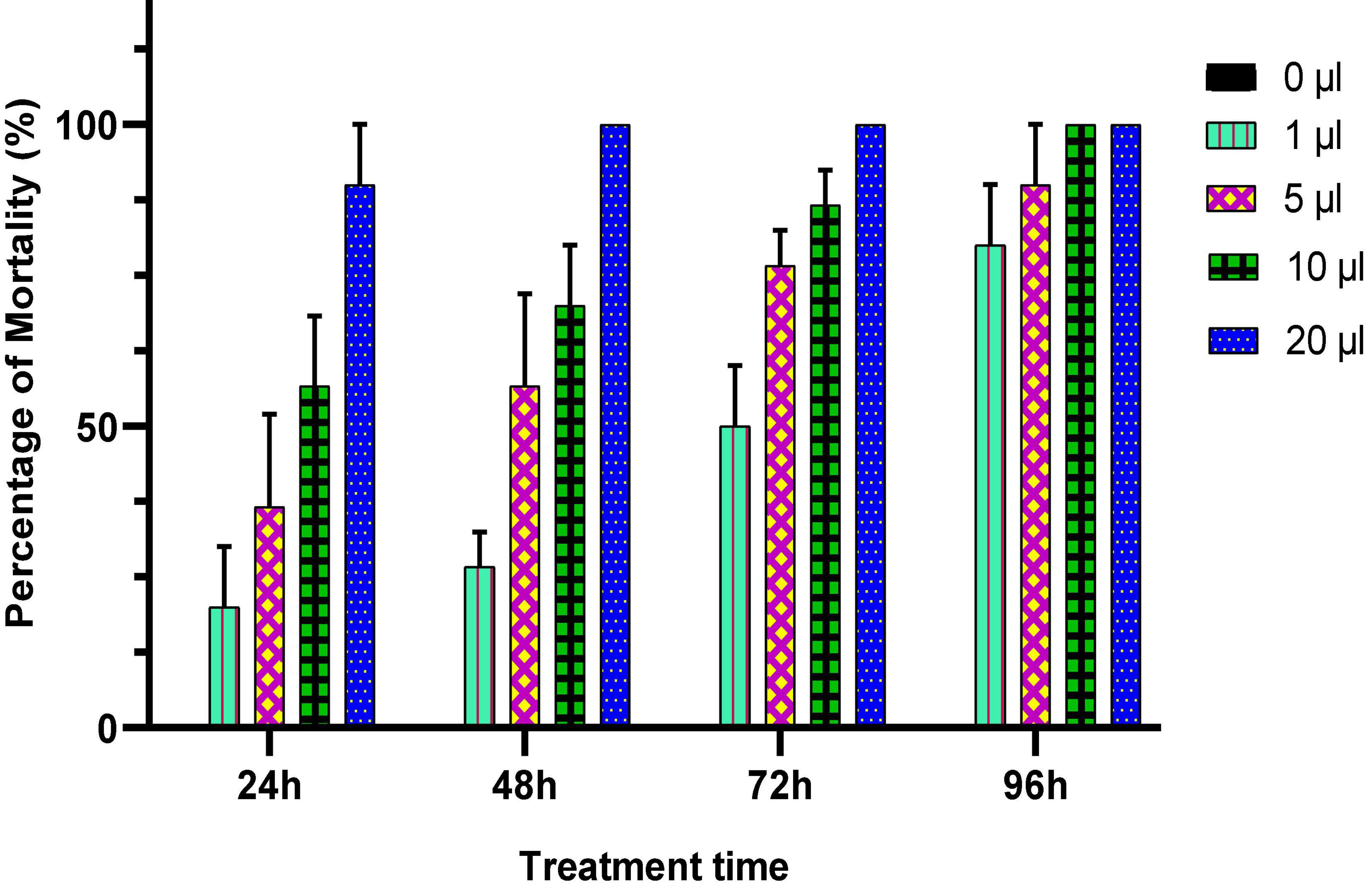 Frontiers  Chemical Composition and Antifungal, Insecticidal and Repellent  Activity of Essential Oils From Origanum compactum Benth. Used in the  Mediterranean Diet