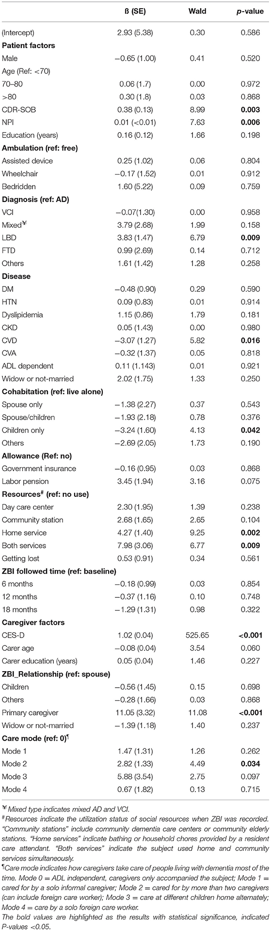 frontiers-a-comparison-of-caregiver-burden-for-different-types-of