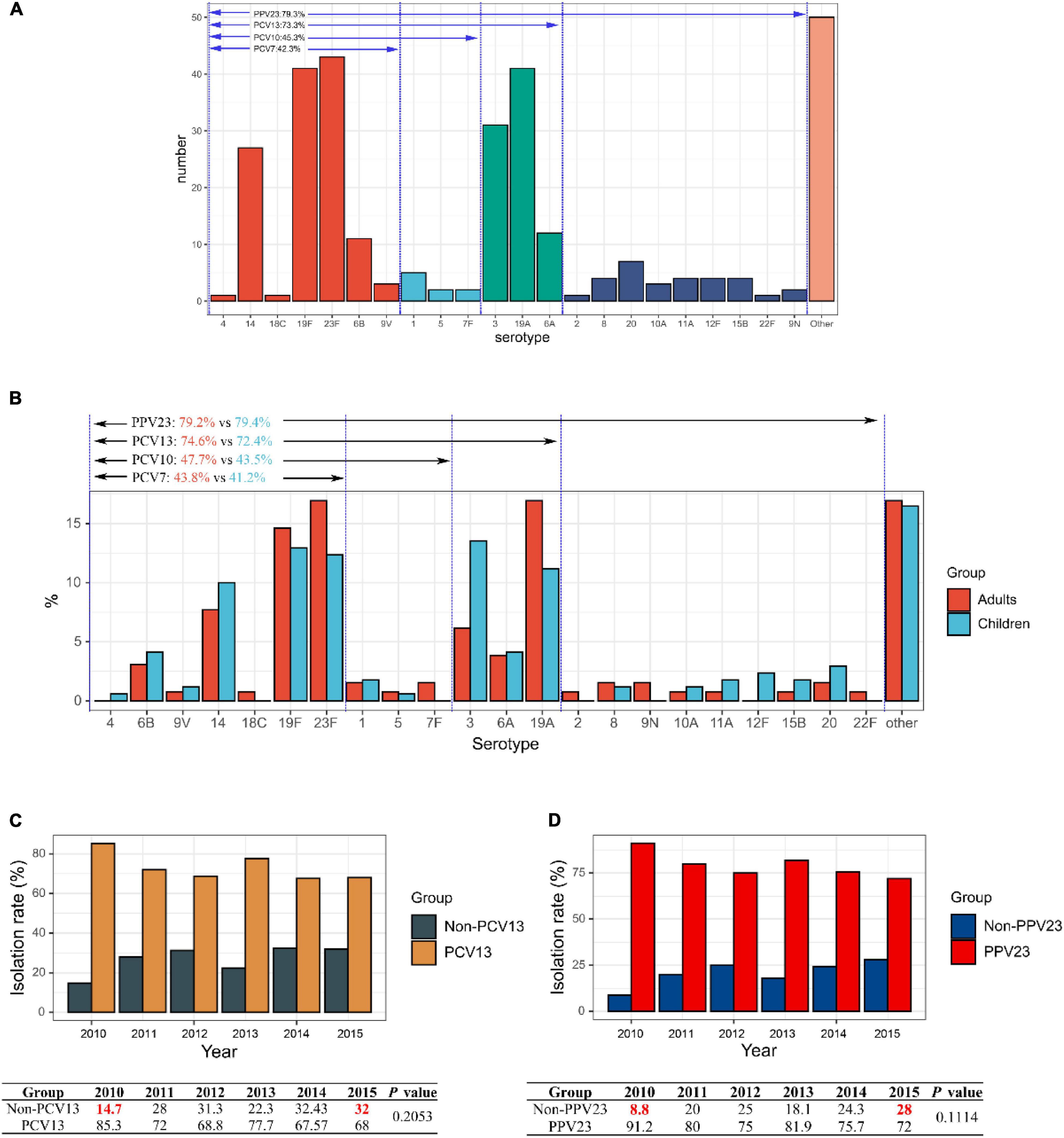 Frontiers Serotype Distribution Antimicrobial Susceptibility 