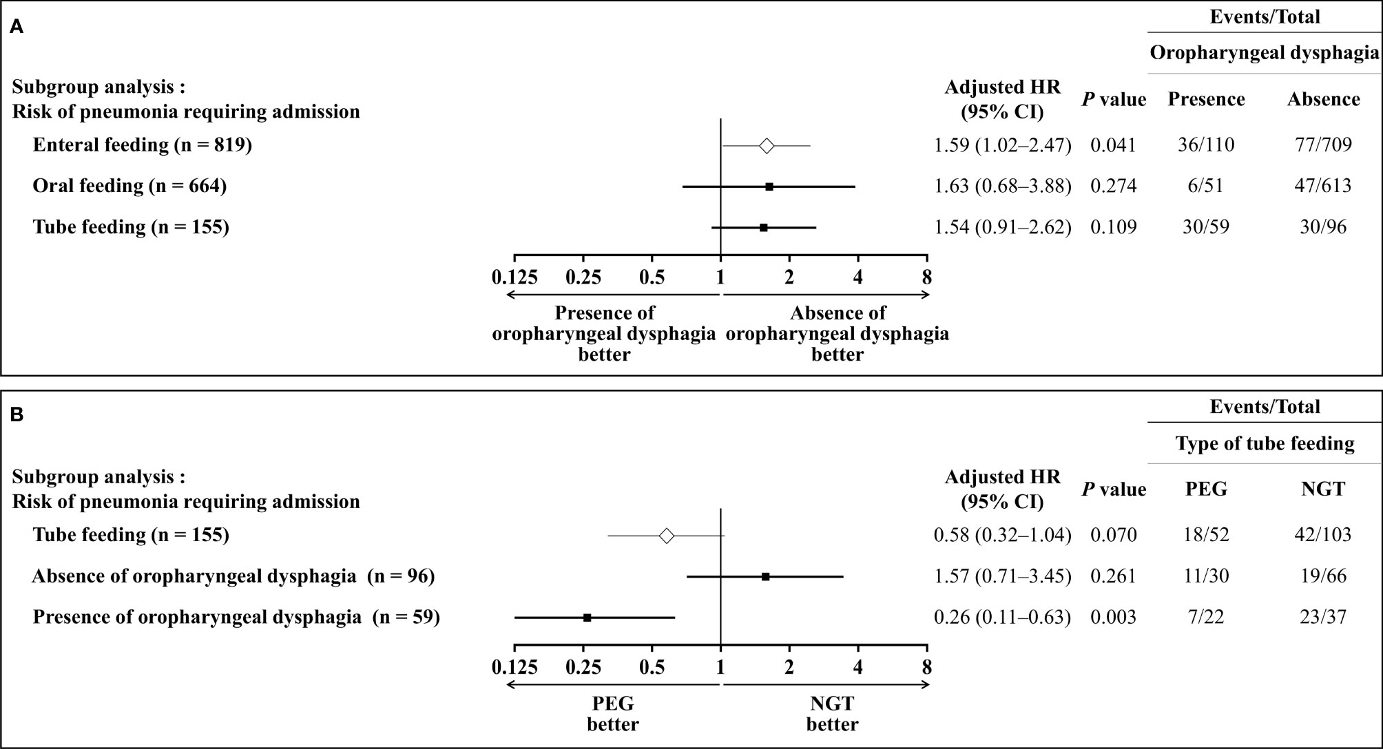 Nasogastric tube feeding linked to pneumonia risk in patients with advanced  dementia