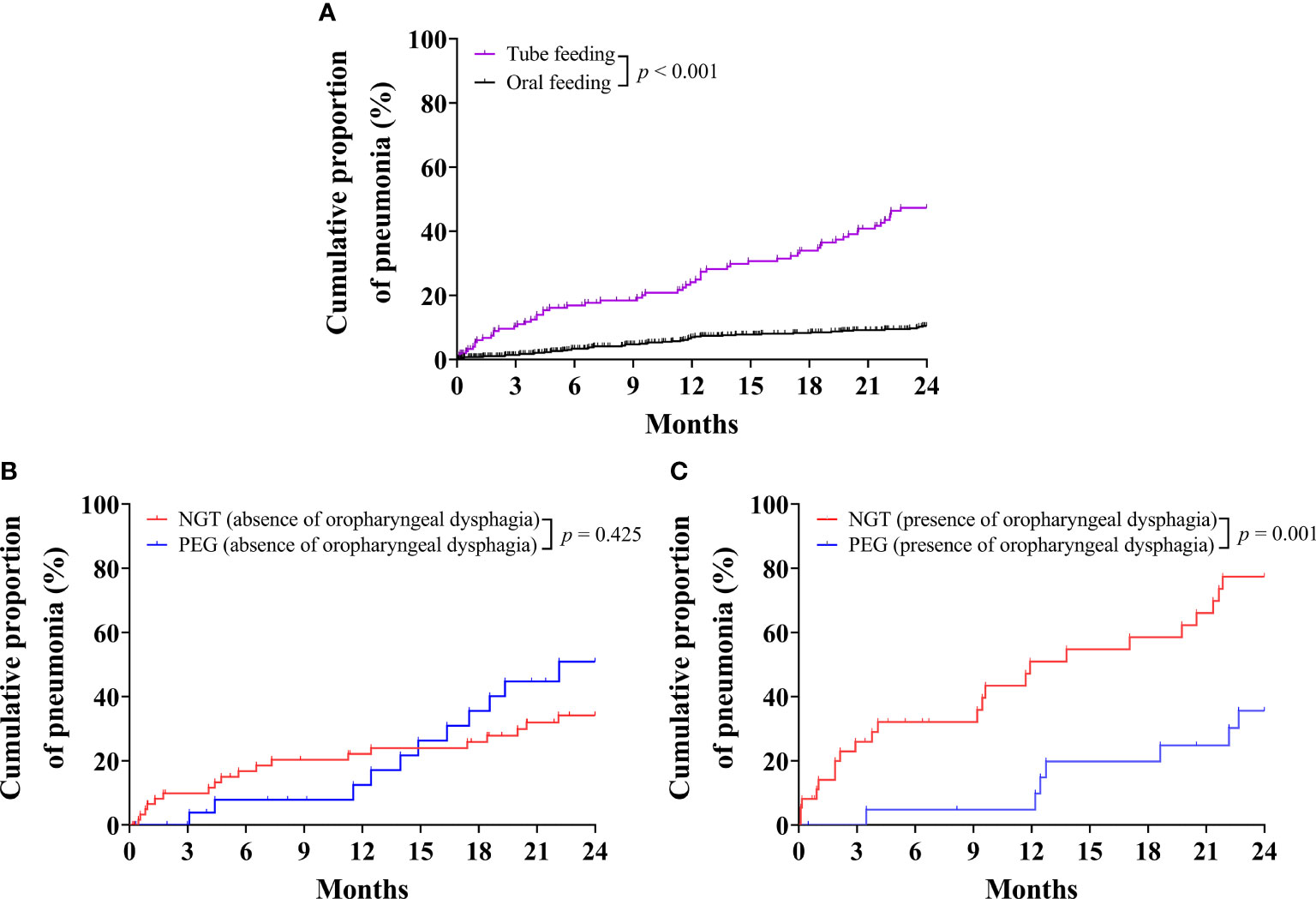 Nasogastric tube feeding linked to pneumonia risk in patients with advanced  dementia