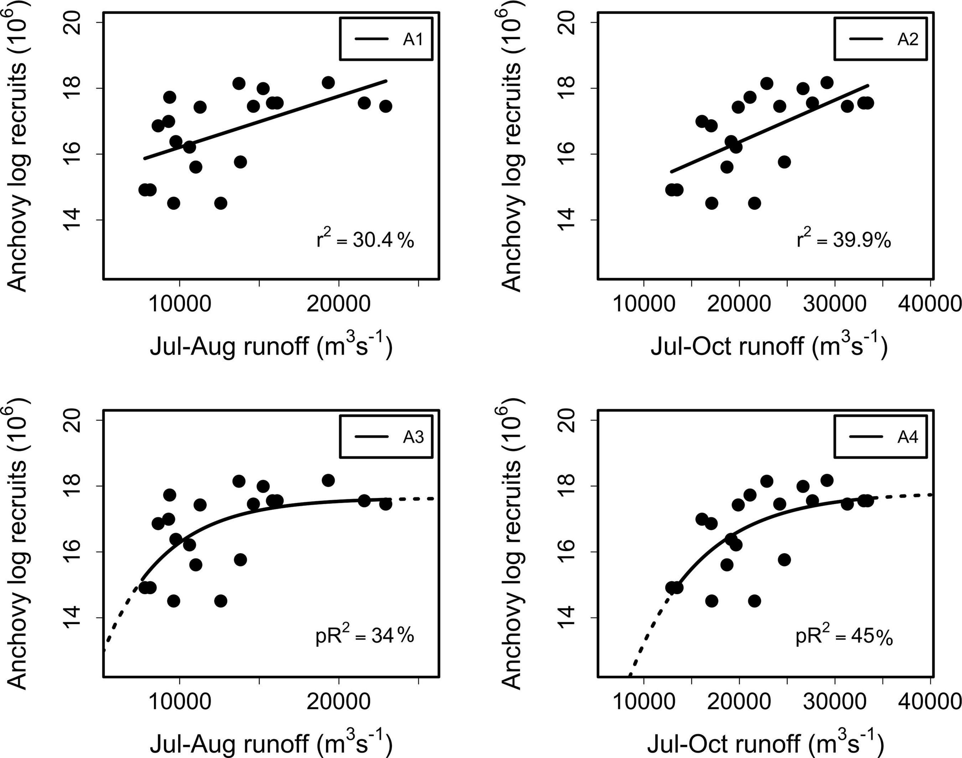 Frontiers  River Runoff as a Major Driver of Anchovy (Engraulis