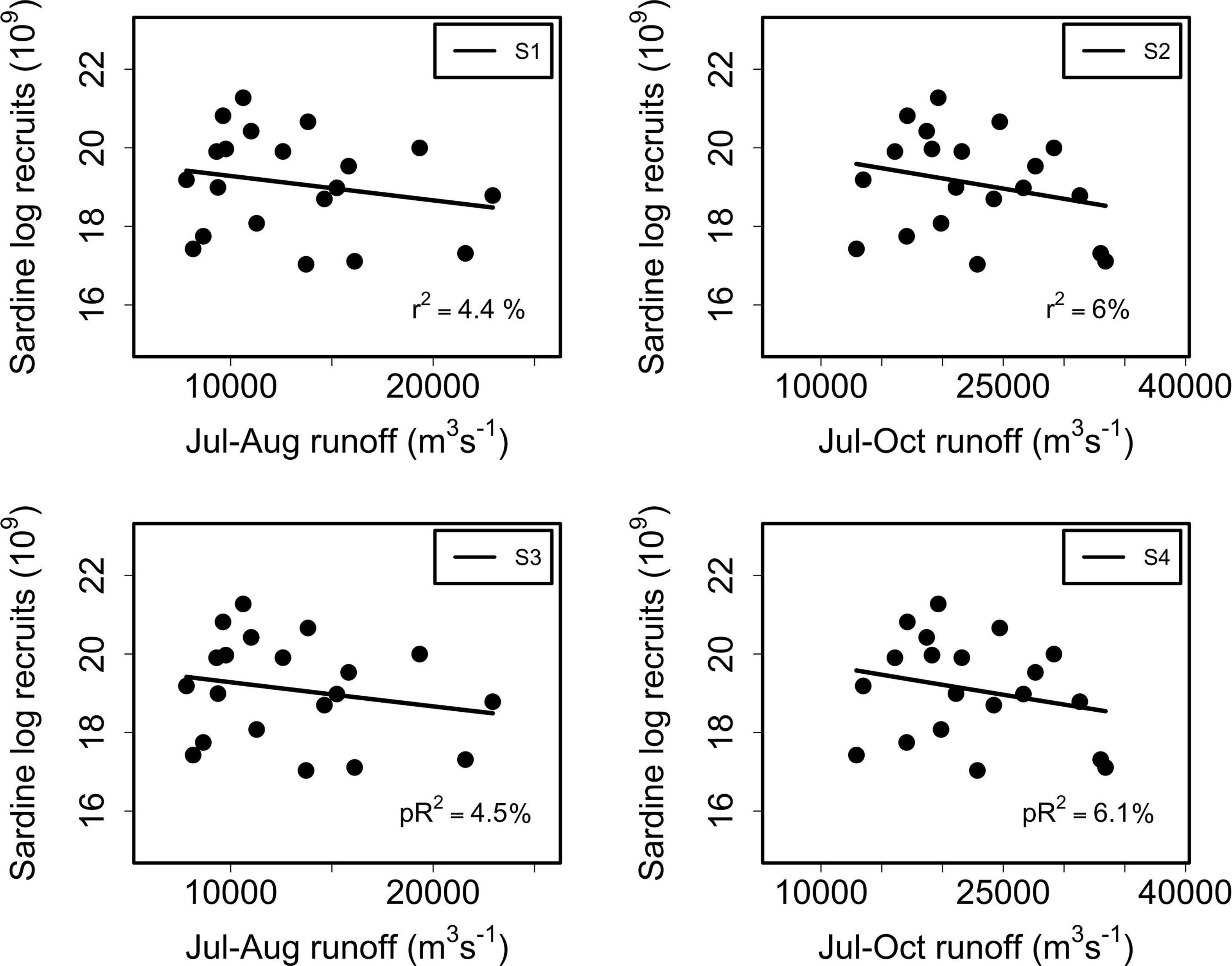 Frontiers  River Runoff as a Major Driver of Anchovy (Engraulis