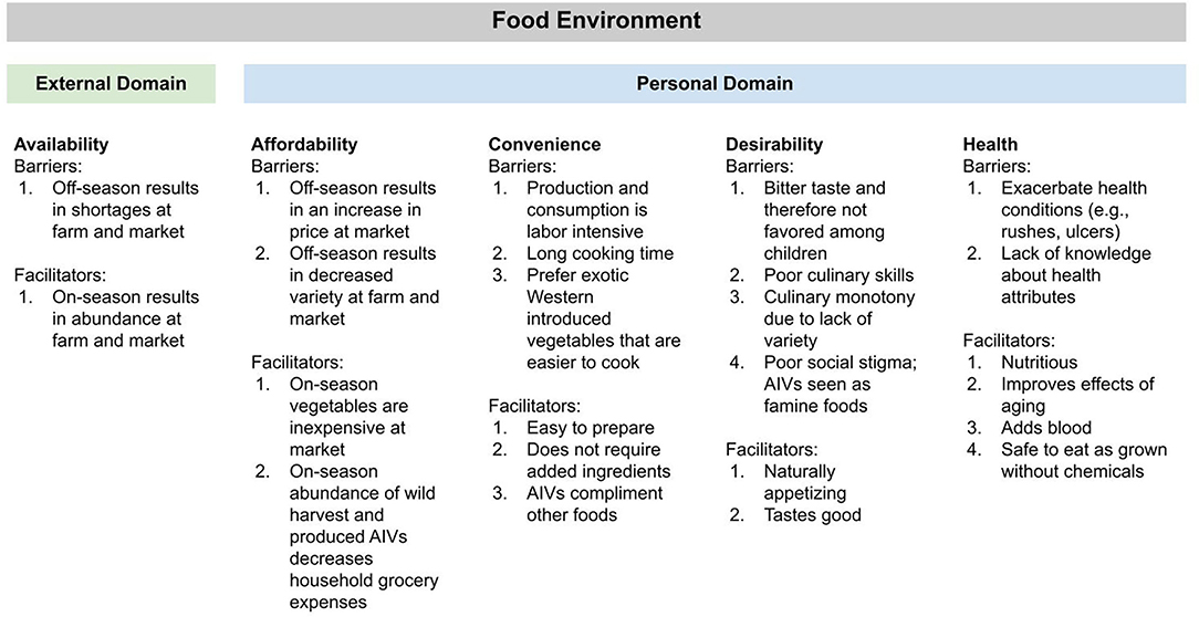 Frontiers | Barriers And Facilitators In Preparation And Consumption Of  African Indigenous Vegetables: A Qualitative Exploration From Kenya