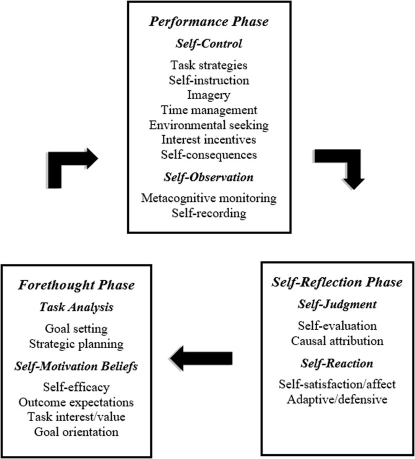 Frontiers Psychometric Properties Of Self Regulated Learning Strategies In Learning English