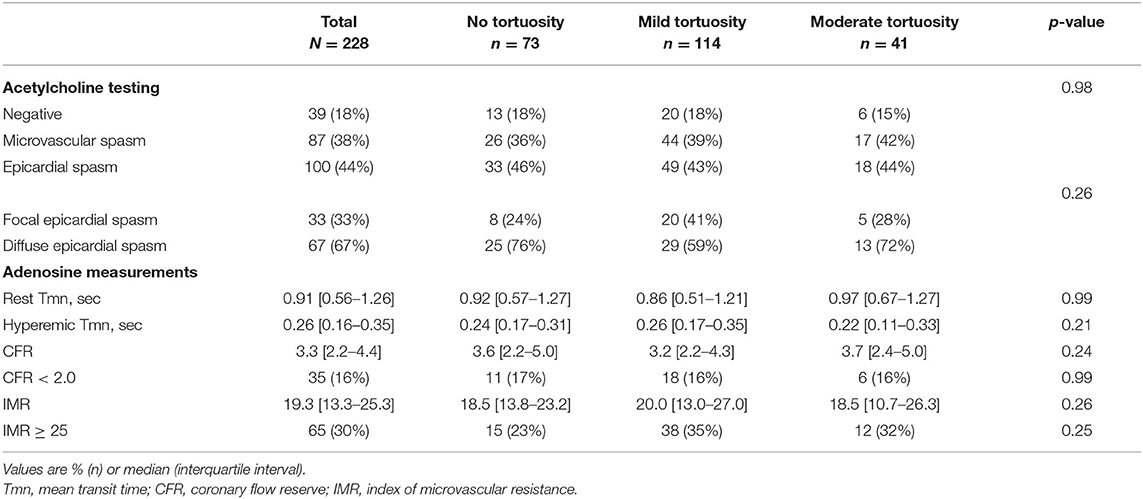 Frontiers Relation Between Coronary Tortuosity And Vasomotor Dysfunction In Patients Without