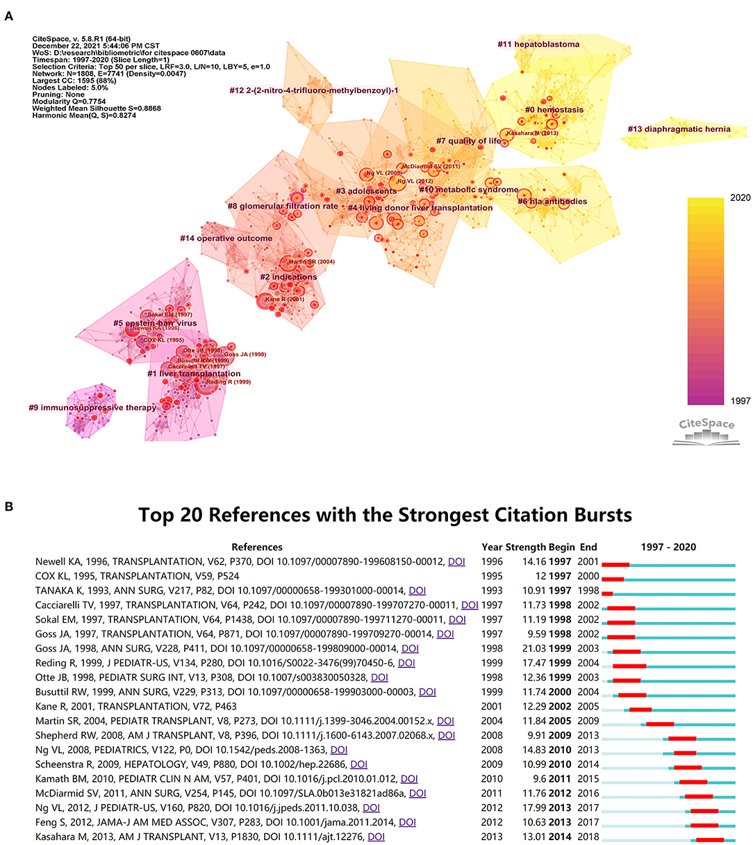 Frontiers | A Bibliometric Analysis of the Landscape of Pediatric Liver ...