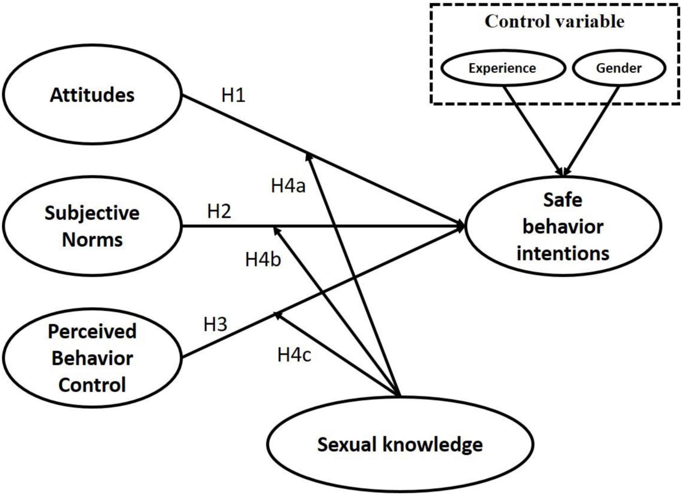 2228px x 1616px - Frontiers | Safe-Sex Behavioral Intention of Chinese College Students:  Examining the Effect of Sexual Knowledge Using the Theory of Planned  Behavior