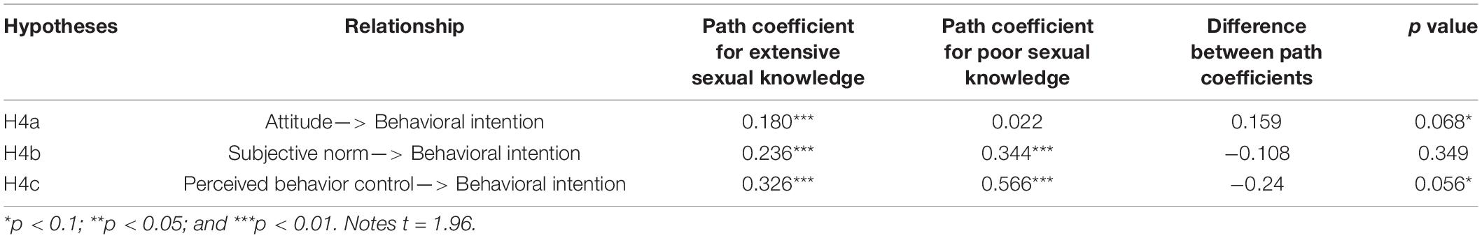 Frontiers | Safe-Sex Behavioral Intention of Chinese College Students:  Examining the Effect of Sexual Knowledge Using the Theory of Planned  Behavior