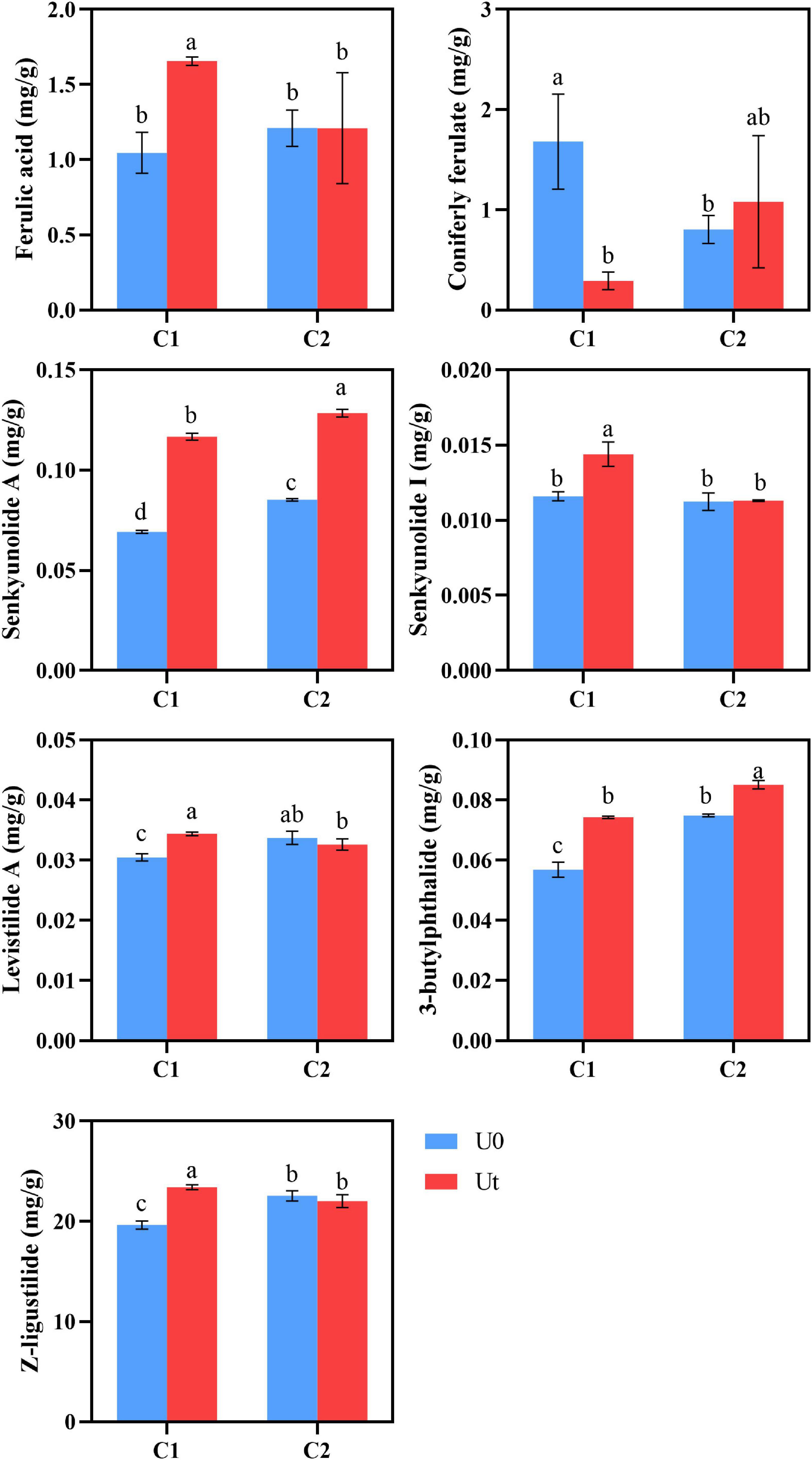 Frontiers | Physiological And Biochemical Responses, And Comparative ...