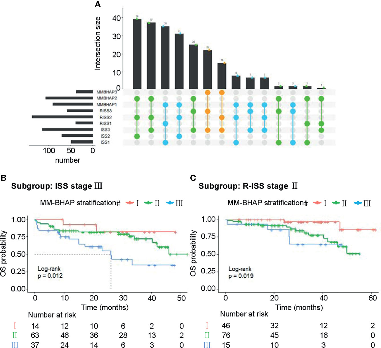 Frontiers | Development And Validation Of A Novel Prognostic Model For ...