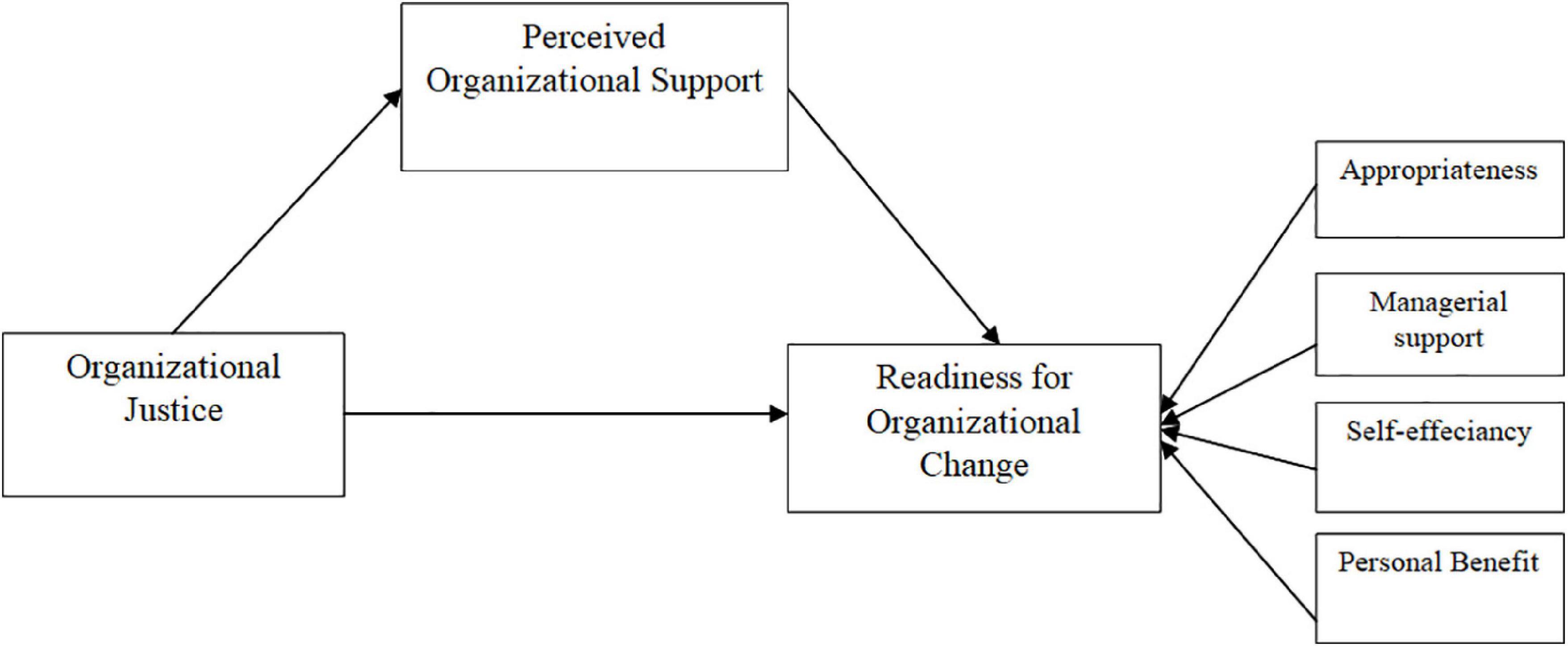 organizational support thesis