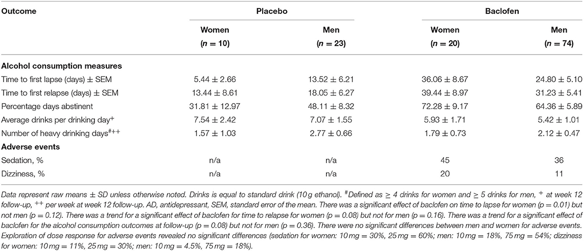 Frontiers Sex As A Potential Moderator For Baclofen Response In The