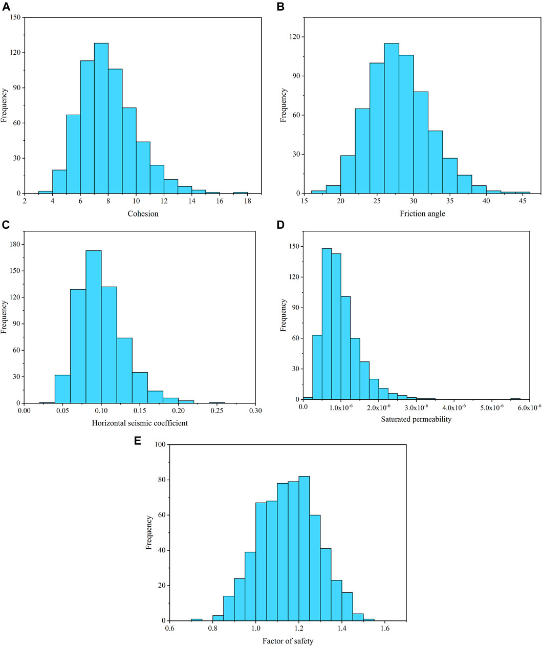 Frontiers  Efficient Seismic Stability Analysis of Embankment Slopes  Subjected to Water Level Changes Using Gradient Boosting Algorithms