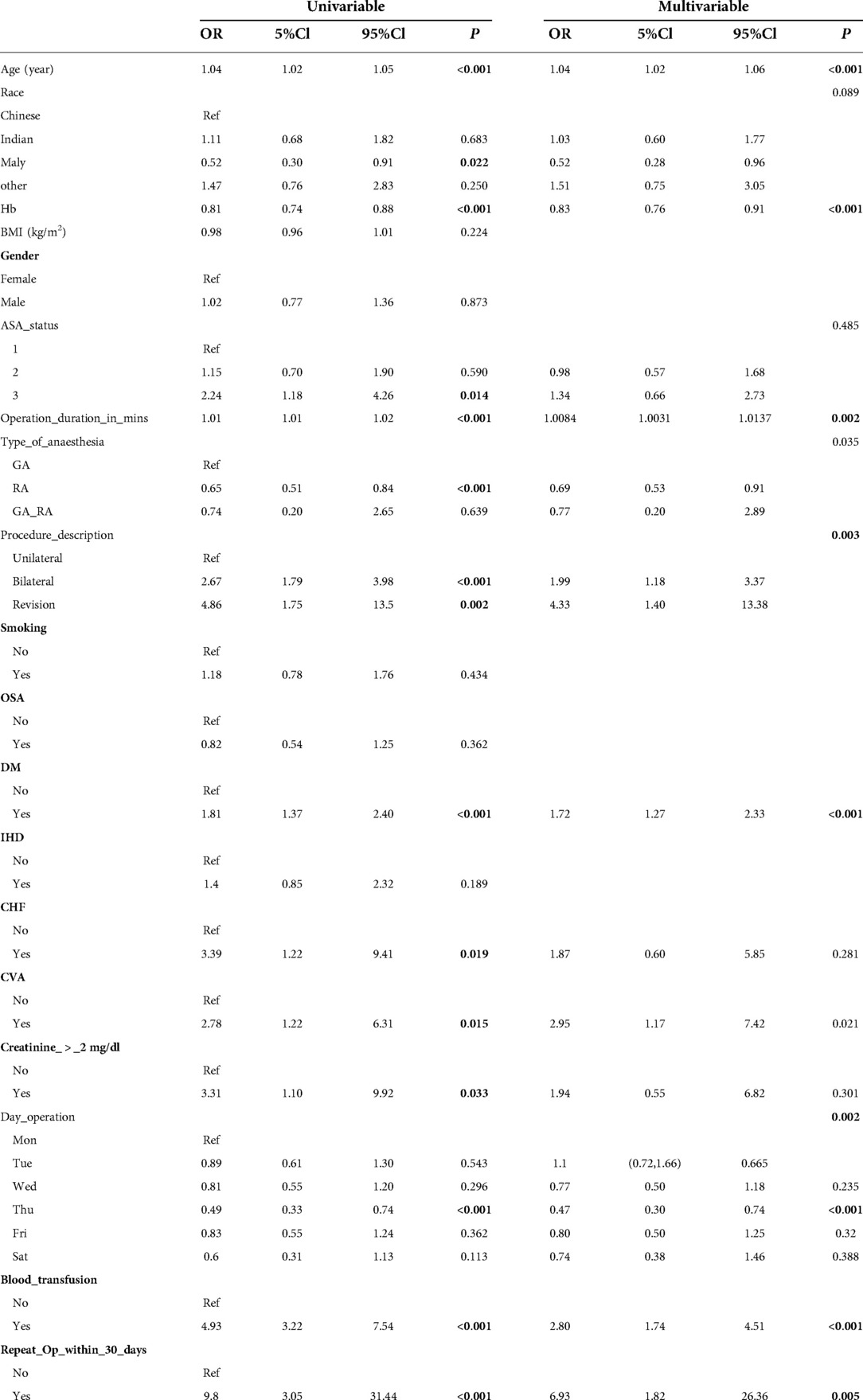 frontiers-a-novel-predictive-model-of-hospital-stay-for-total-knee