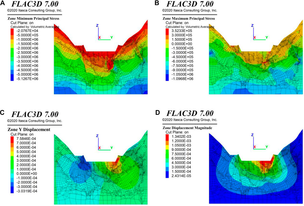 Frontiers Three Dimensional Numerical Analysis And Engineering Evaluation Of Stilling Basin 7712