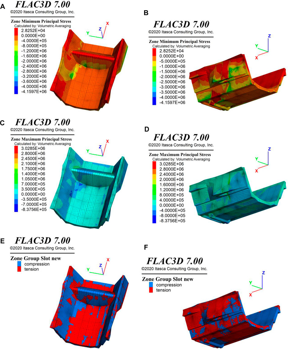 Frontiers Three Dimensional Numerical Analysis And Engineering Evaluation Of Stilling Basin 2890