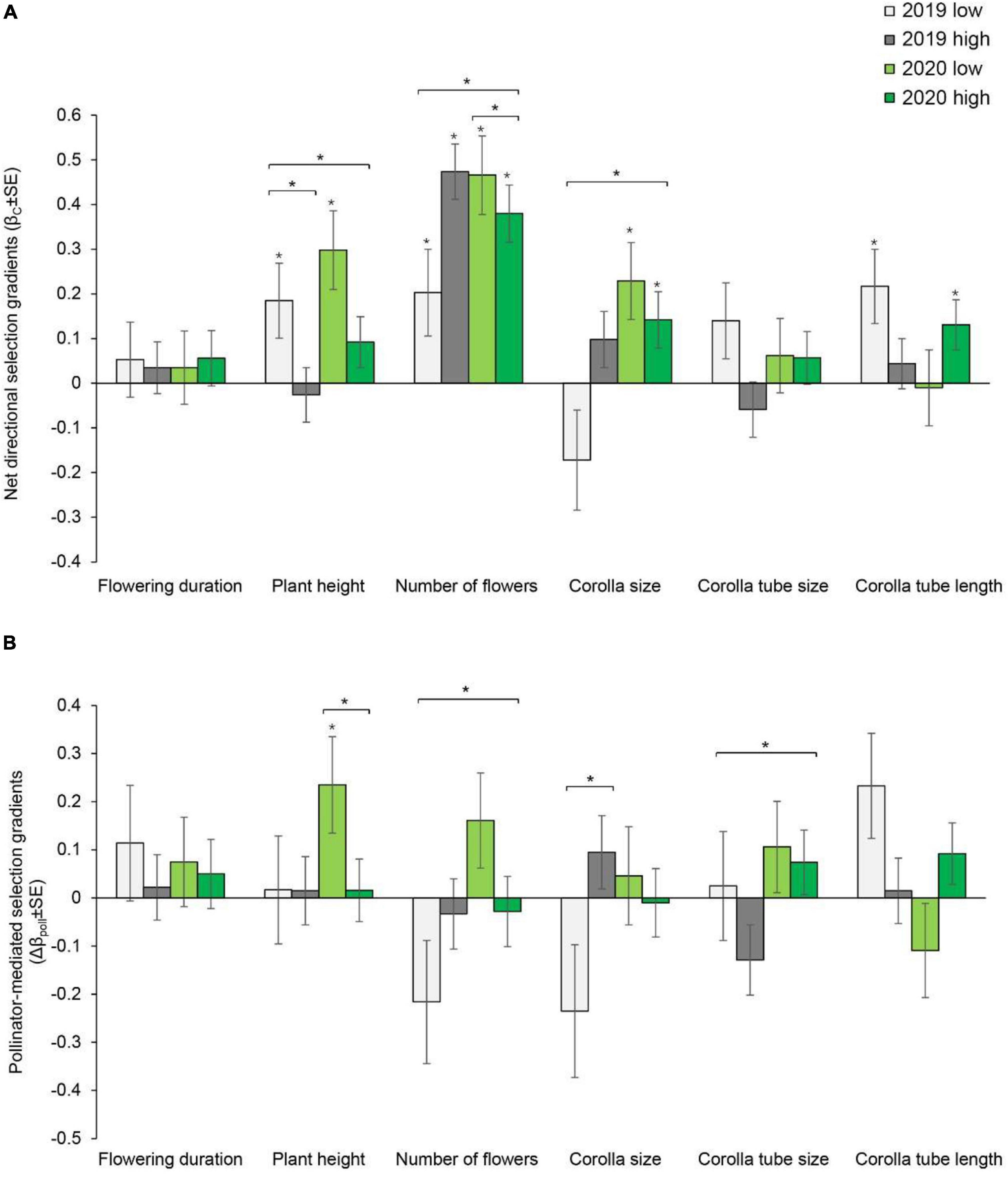 Frontiers | Pollinator-Mediated Selection on Floral Traits of